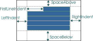 ͼ����ʾ SpaceAbove��FirstLineIndent��LeftIndent��RightIndent 
�� SpaceBelow Ϊһ�����䡣